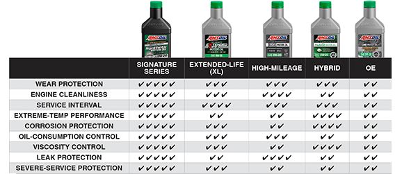 AMSOIL engine oil