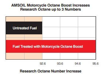 AMSOIL Motorcycle Octane Boost Increases Research Octane up to 3 Numbers